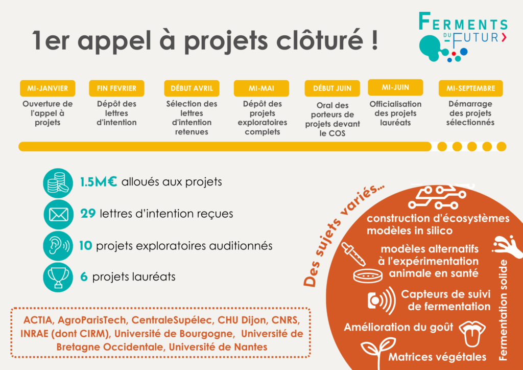 Bilan du premier Appel à Projet Ferments du Futur