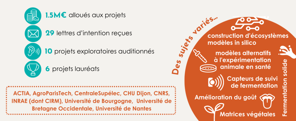 Bilan du premier Appel à Projet Ferments du Futur