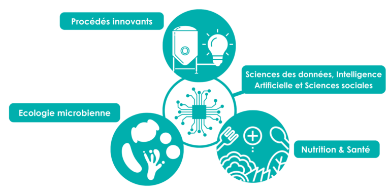 Les axes de FdF : - Procédés innovants - Ecologie microbienne - Nutrition & Santé - Sciences des données, Intelligence Artificielle et Sciences sociales