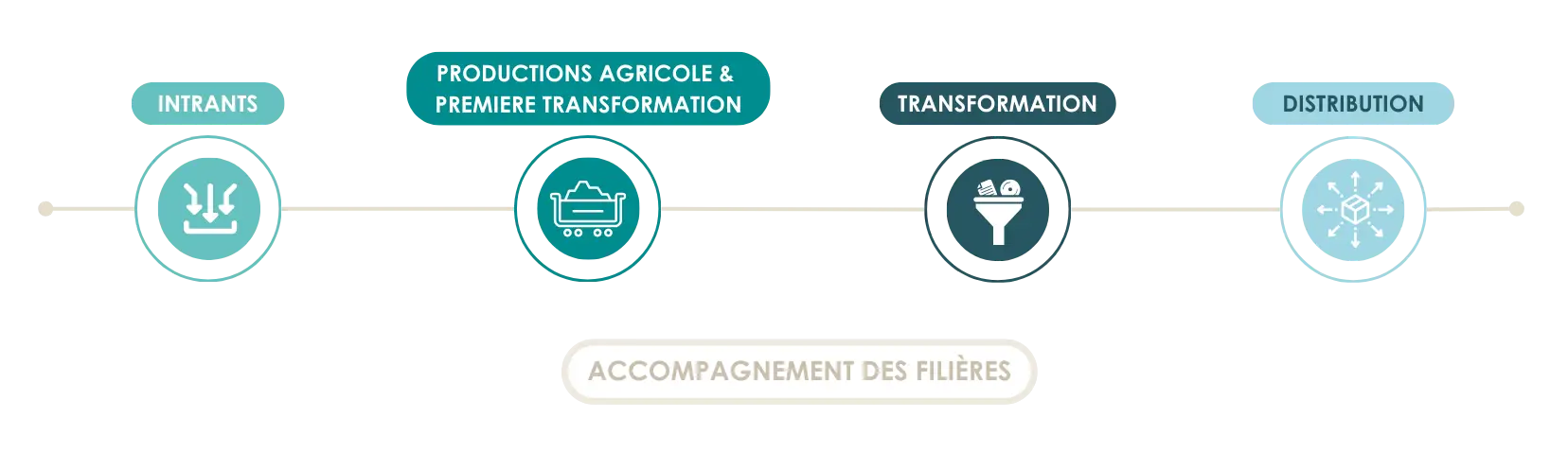 Lire la suite à propos de l’article Chaine de valeur des membres